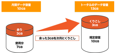 データの繰り越し